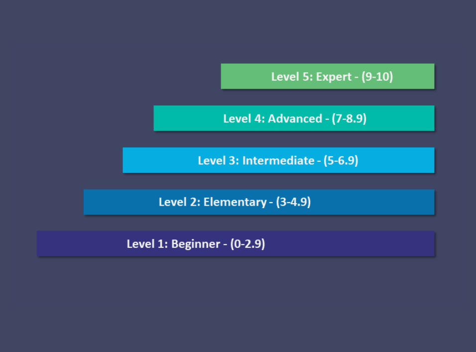 DMA levels