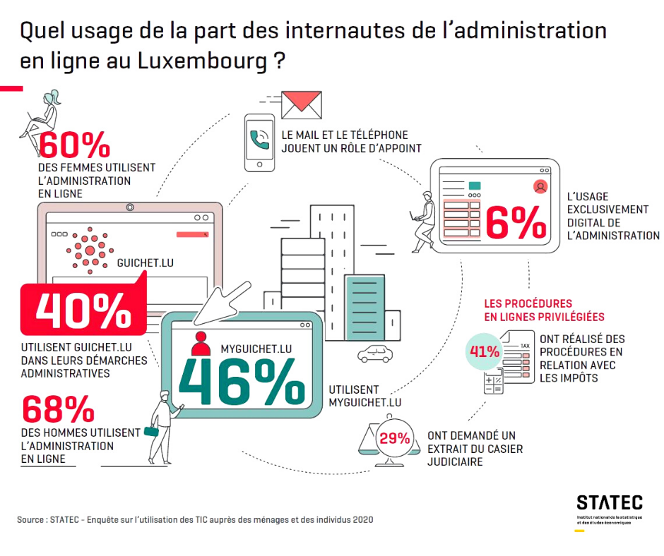 Infographie administration en ligne 2020