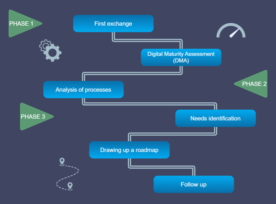 DMA phases