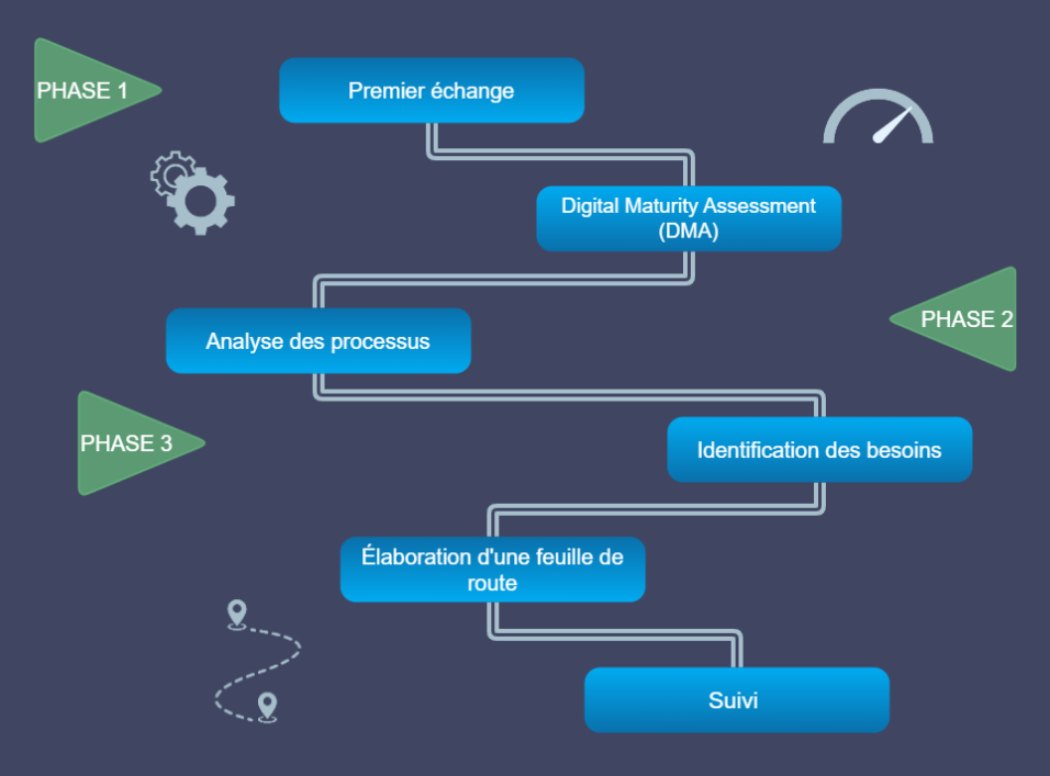 Phase 1: Premier échange, Digital Maturity Assessment. Phase 2: Analyse des processus. Phase 3: Identification des besoins. élaboration d'une feuille de route, suivi